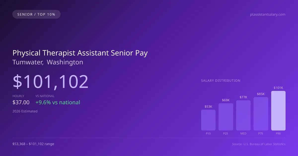 Physical Therapist Assistant Senior Salary in Tumwater, WA — 2026 est., based on 2025 BLS