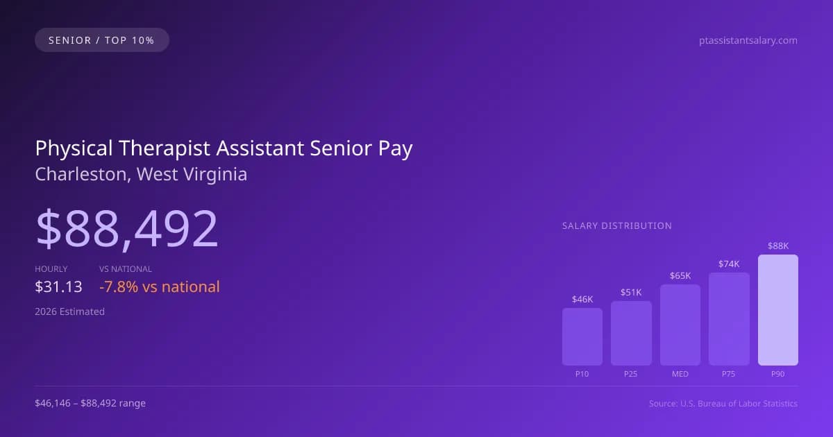 Physical Therapist Assistant Senior Salary in Charleston, WV — 2026 est., based on 2025 BLS