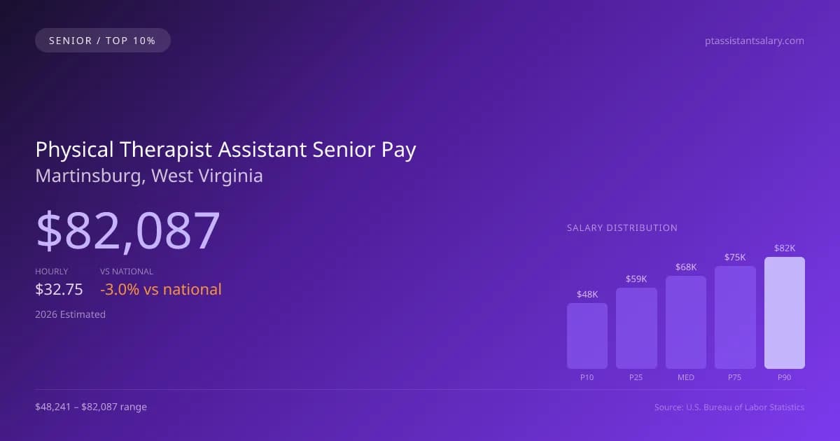 Physical Therapist Assistant Senior Salary in Martinsburg, WV — 2026 est., based on 2025 BLS