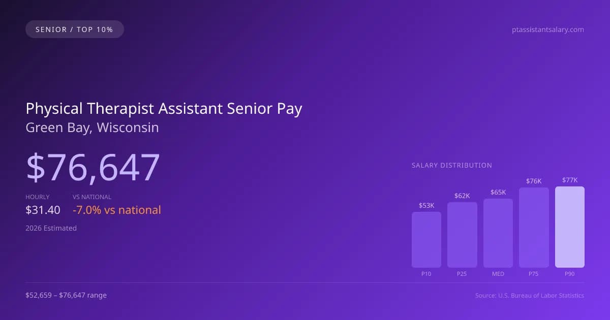 Physical Therapist Assistant Senior Salary in Green Bay, WI — 2026 est., based on 2025 BLS