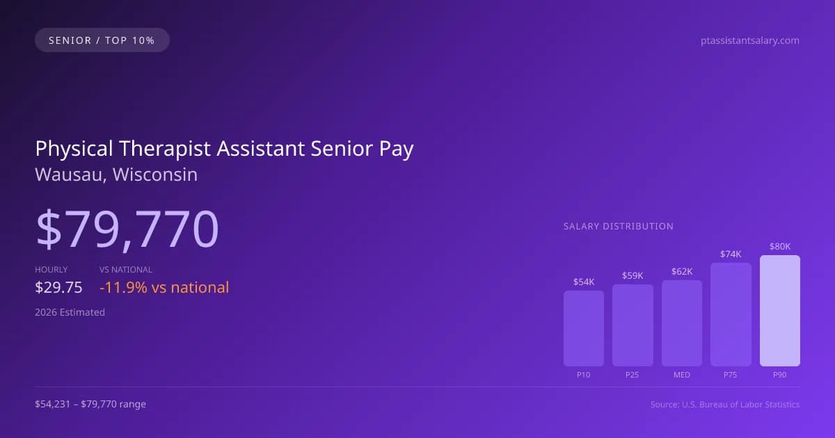 Physical Therapist Assistant Senior Salary in Wausau, WI — 2026 est., based on 2025 BLS