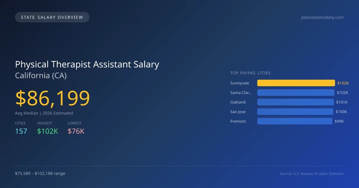 Physical Therapist Assistant Salary in California - 2025 BLS Data Infographic