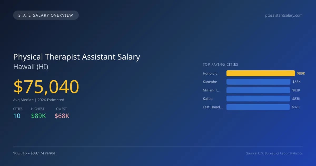 Physical Therapist Assistant Salary in Hawaii - 2025 BLS Data Infographic