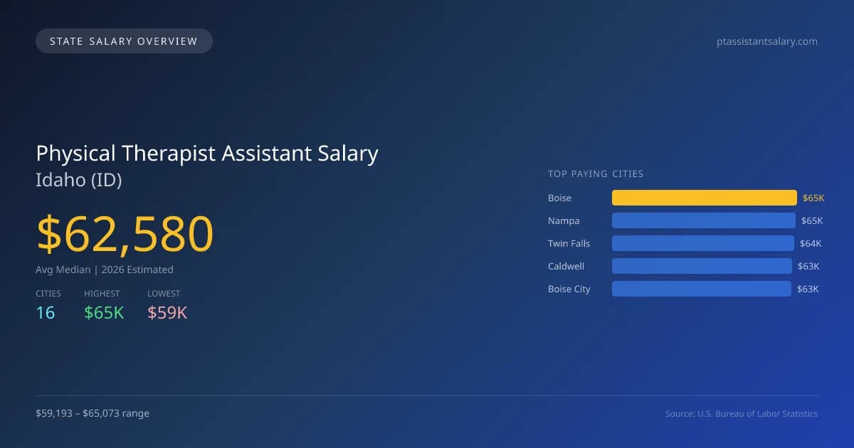 Physical Therapist Assistant Salary in Idaho - 2025 BLS Data Infographic
