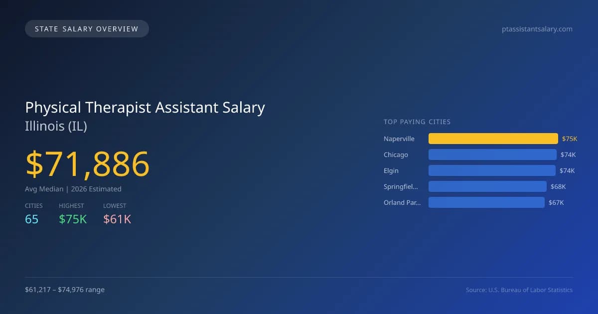 Physical Therapist Assistant Salary in Illinois - 2025 BLS Data Infographic