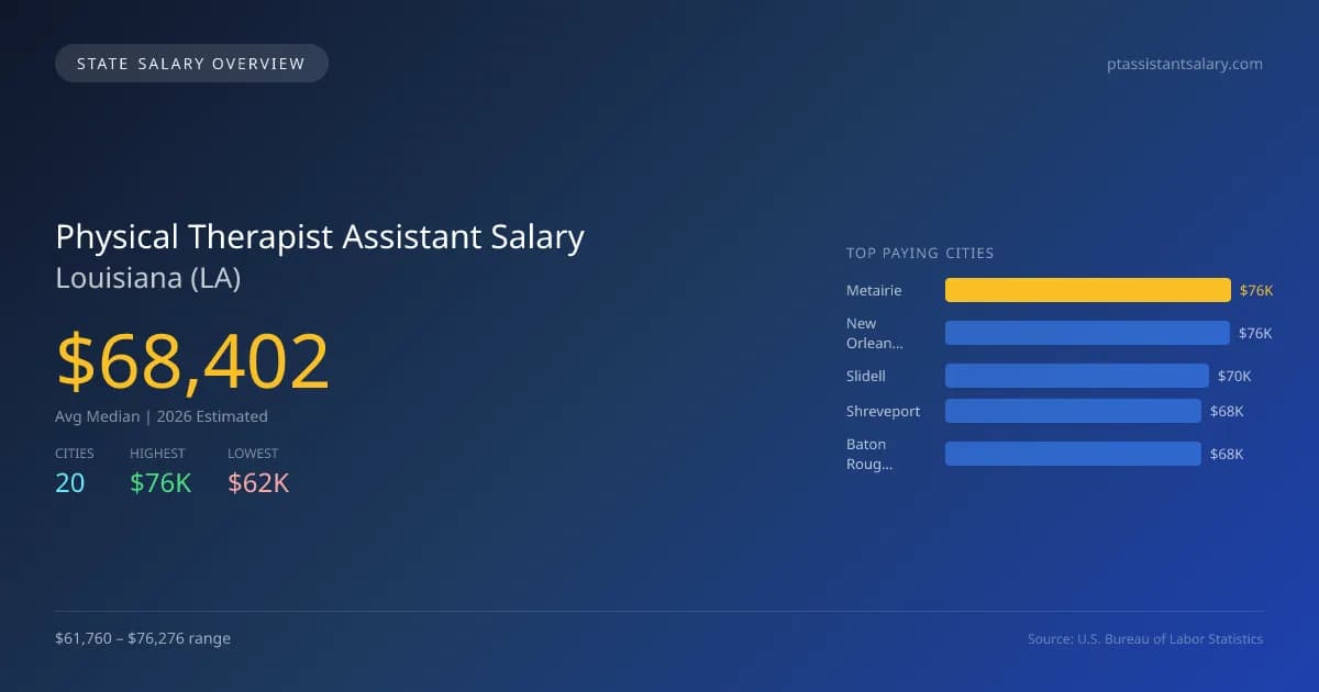 Physical Therapist Assistant Salary in Louisiana - 2025 BLS Data Infographic