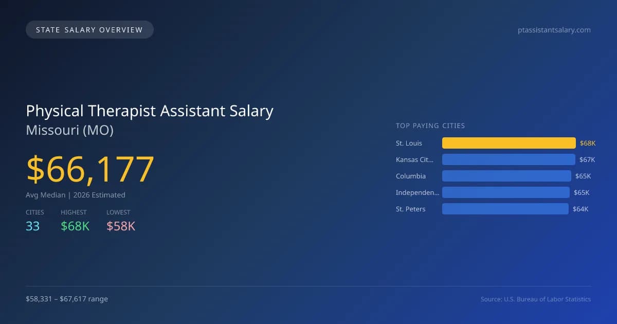 Physical Therapist Assistant Salary in Missouri - 2025 BLS Data Infographic