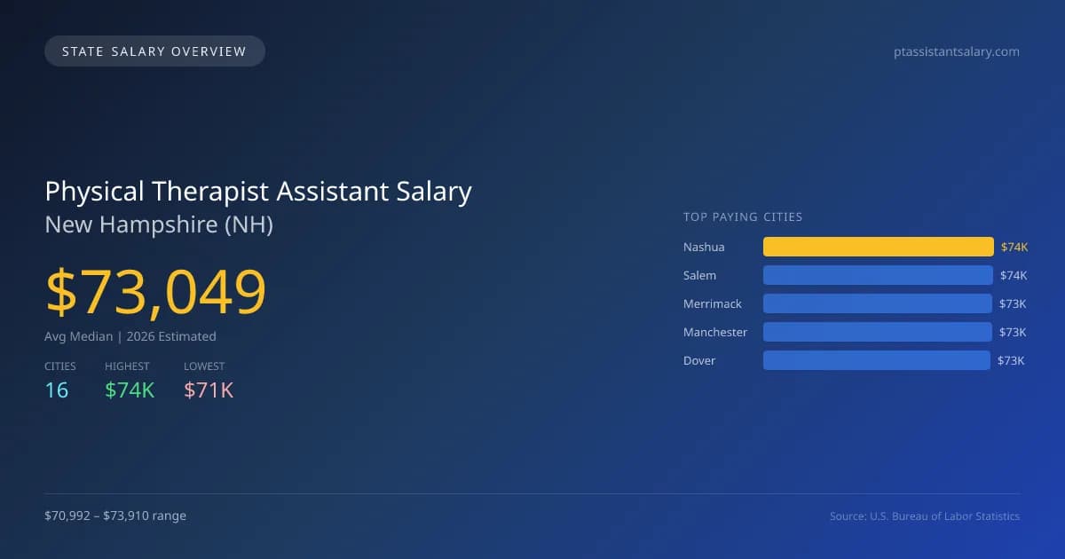 Physical Therapist Assistant Salary in New Hampshire - 2025 BLS Data Infographic