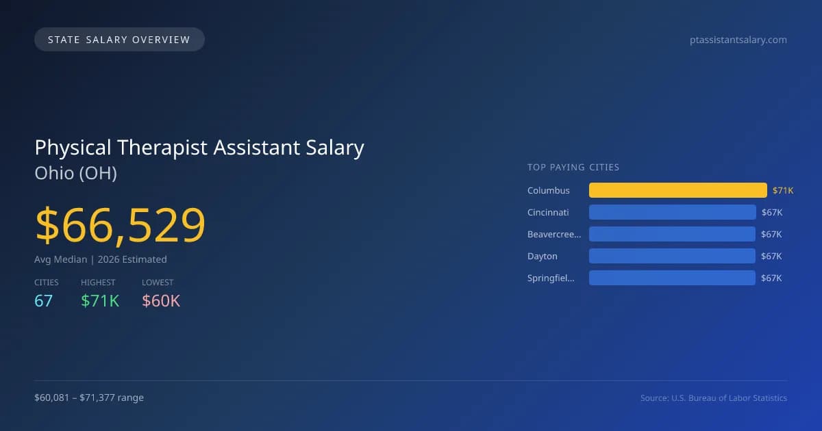 Physical Therapist Assistant Salary in Ohio - 2025 BLS Data Infographic