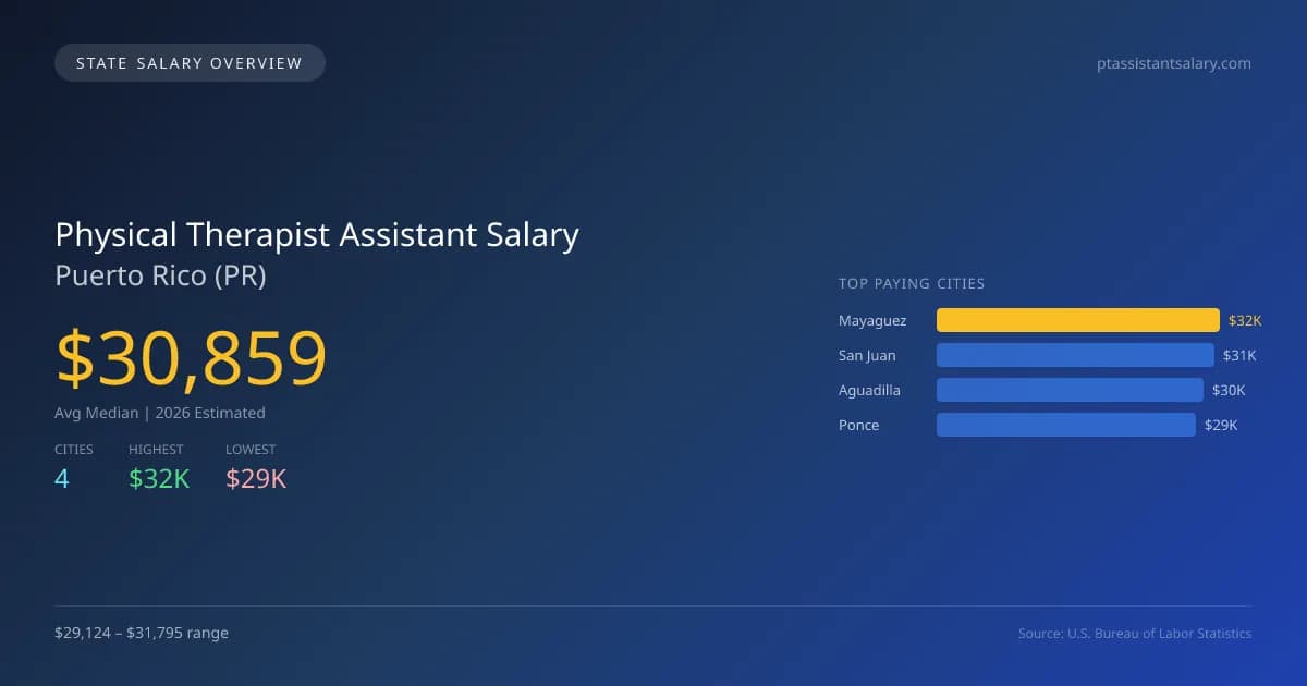 Physical Therapist Assistant Salary in Puerto Rico - 2025 BLS Data Infographic