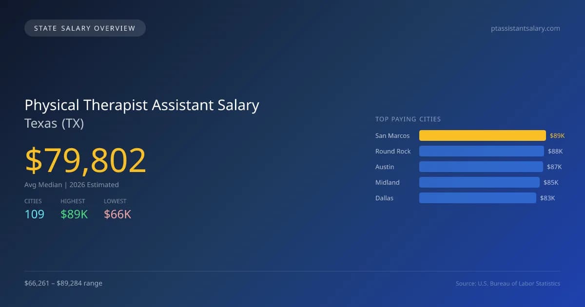 Physical Therapist Assistant Salary in Texas - 2025 BLS Data Infographic