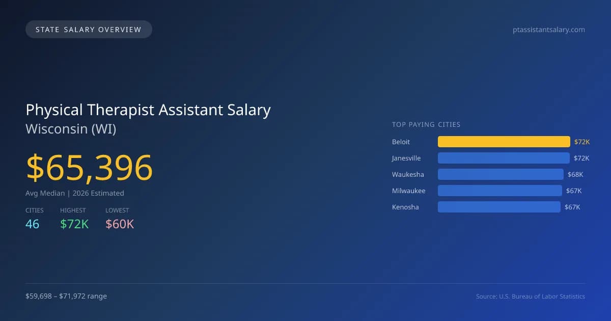 Physical Therapist Assistant Salary in Wisconsin - 2025 BLS Data Infographic