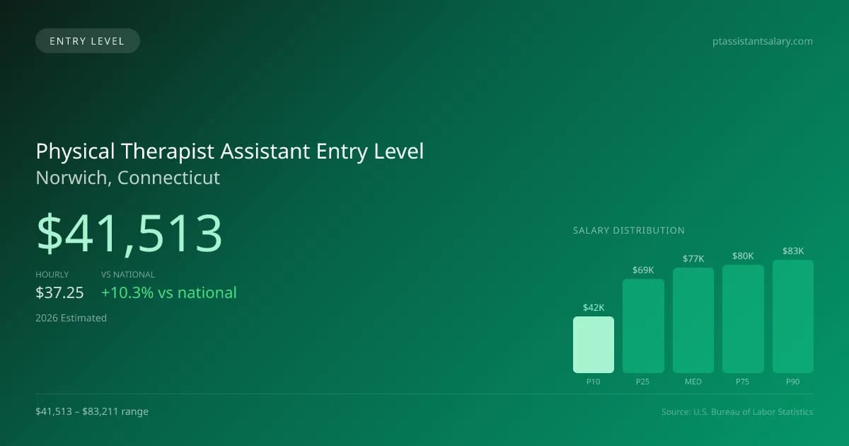 Physical Therapist Assistant Entry Level Salary in Norwich, CT — 2026 est., based on 2025 BLS