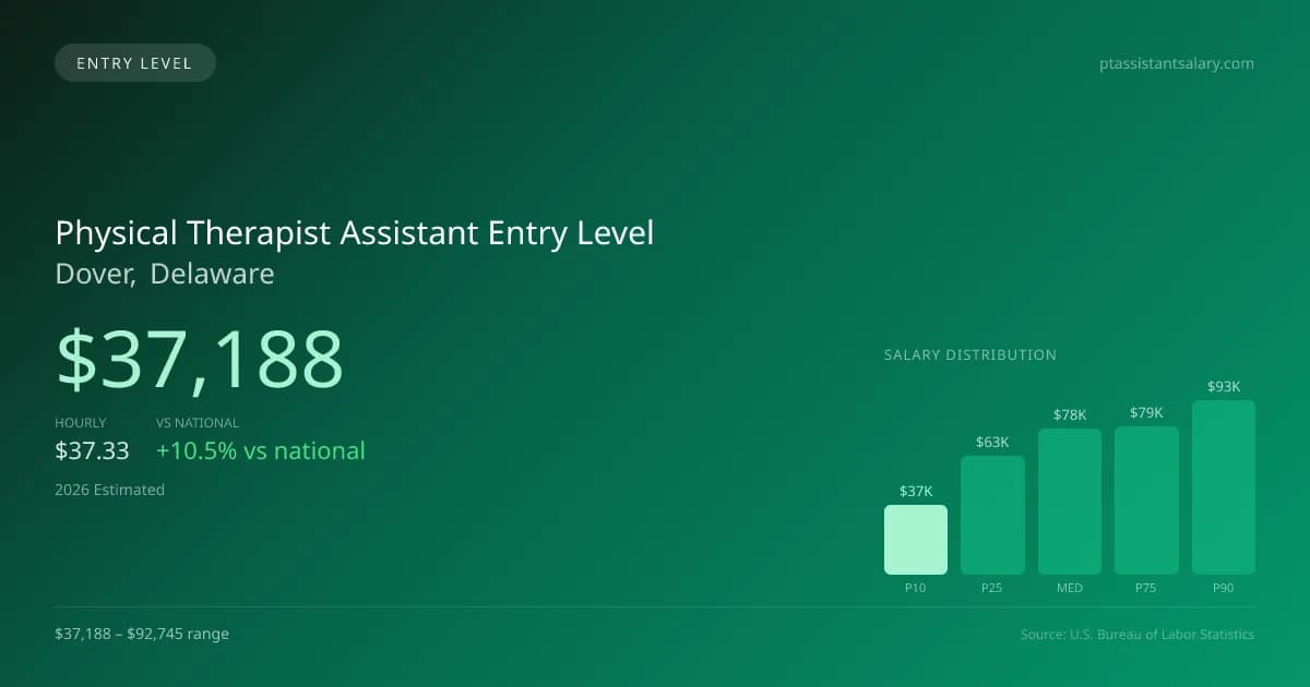 Physical Therapist Assistant Entry Level Salary in Dover, DE — 2026 est., based on 2025 BLS