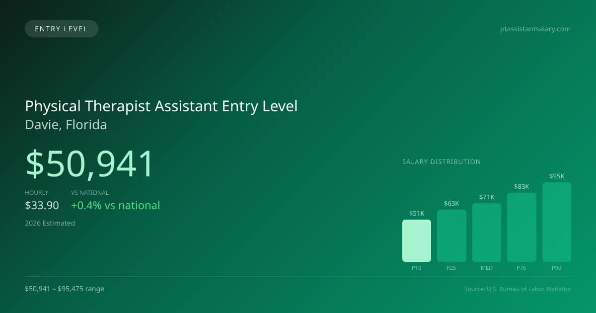 Physical Therapist Assistant Entry Level Salary in Davie, FL — 2026 est., based on 2025 BLS