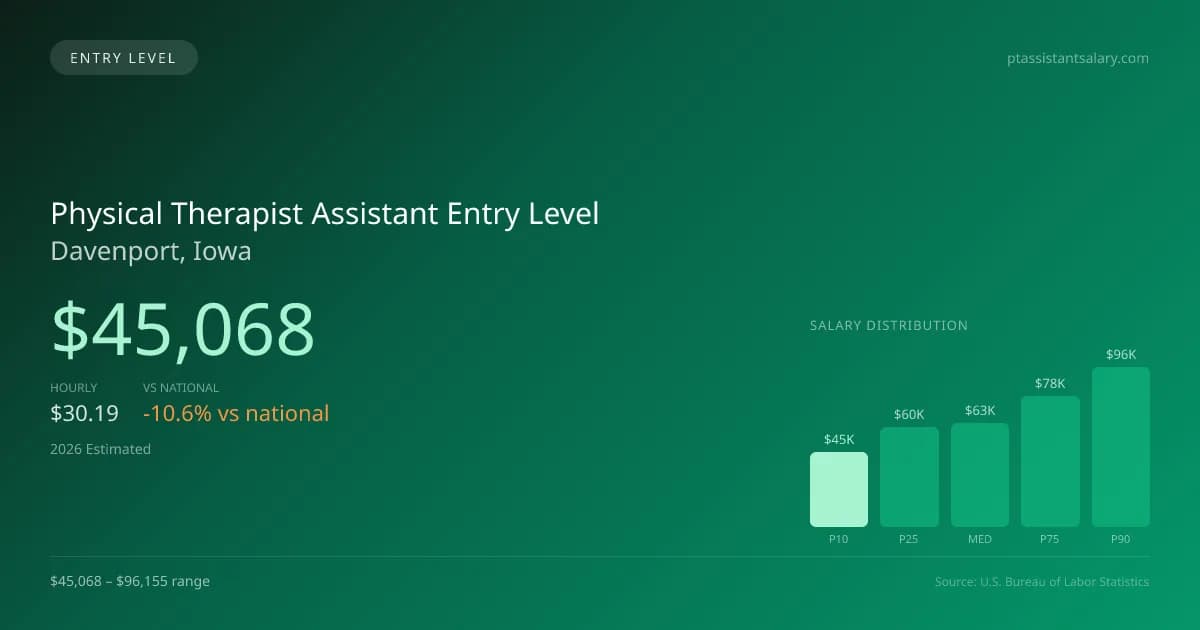 Physical Therapist Assistant Entry Level Salary in Davenport, IA — 2026 est., based on 2025 BLS
