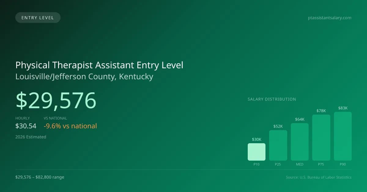Physical Therapist Assistant Entry Level Salary in Louisville/Jefferson County, KY — 2026 est., based on 2025 BLS