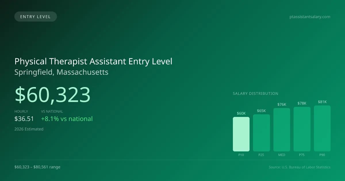 Physical Therapist Assistant Entry Level Salary in Springfield, MA — 2026 est., based on 2025 BLS