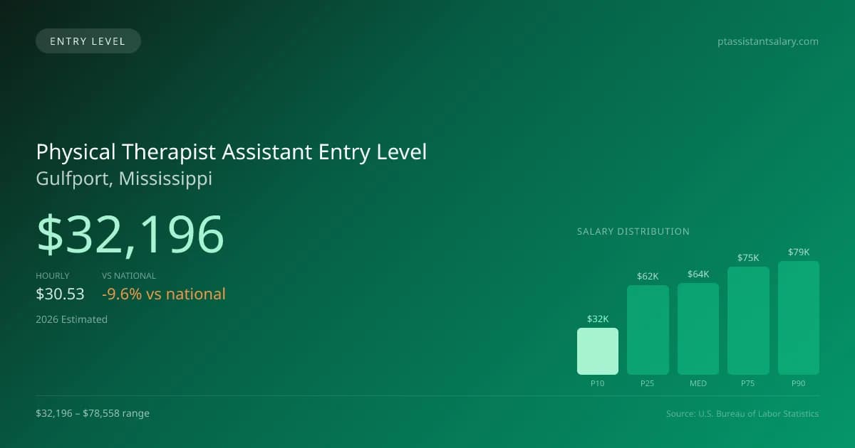 Physical Therapist Assistant Entry Level Salary in Gulfport, MS — 2026 est., based on 2025 BLS