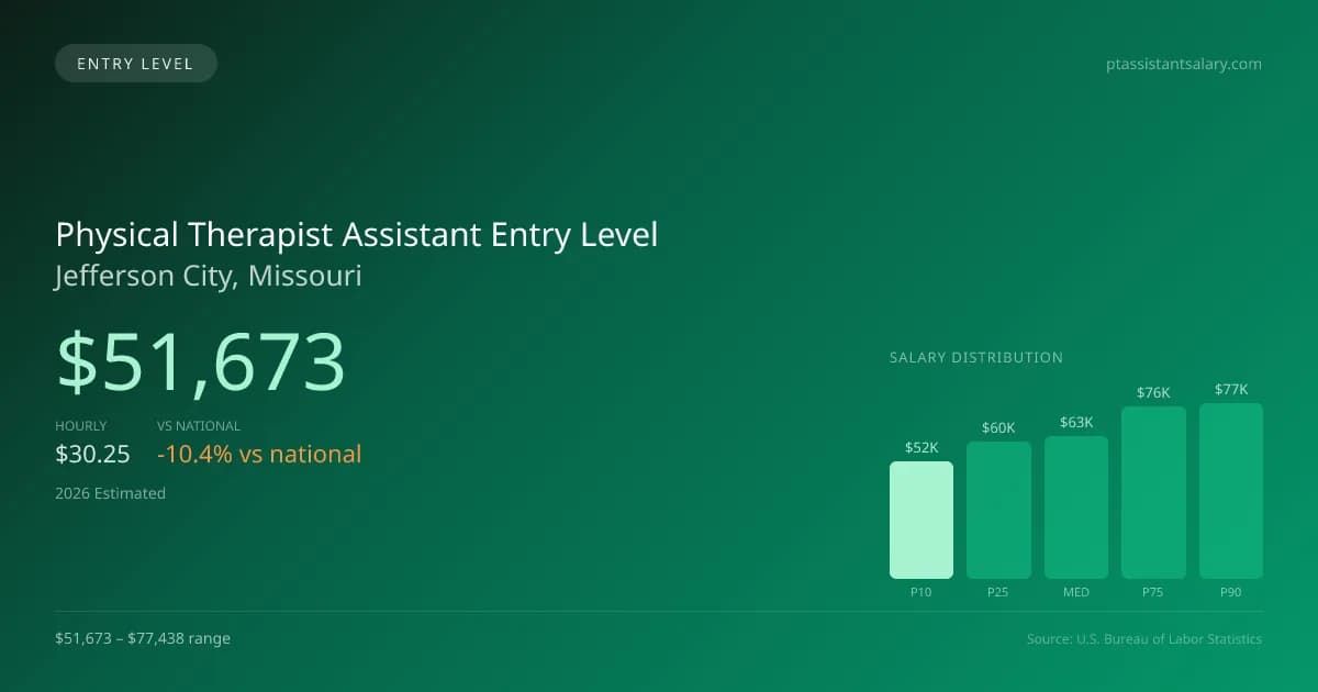 Physical Therapist Assistant Entry Level Salary in Jefferson City, MO — 2026 est., based on 2025 BLS