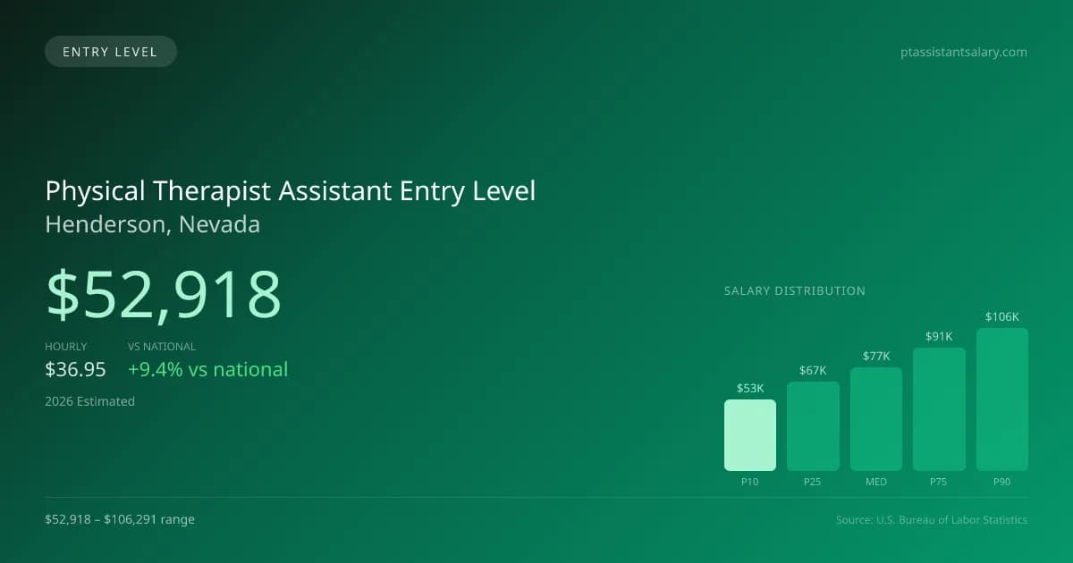 Physical Therapist Assistant Entry Level Salary in Henderson, NV — 2026 est., based on 2025 BLS