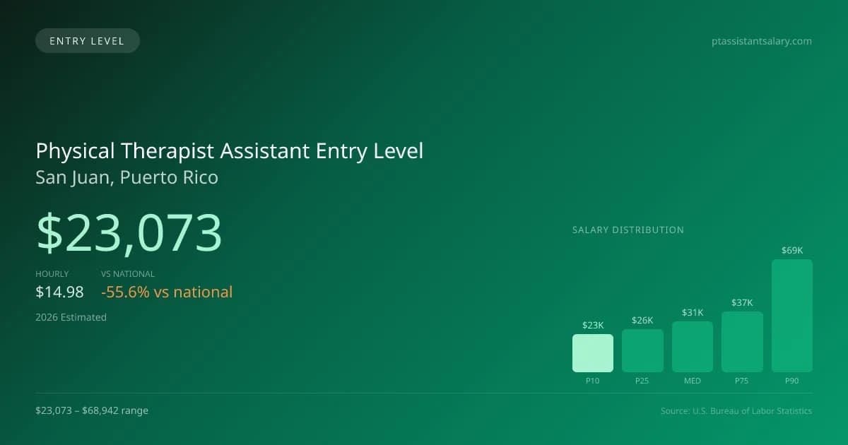 Physical Therapist Assistant Entry Level Salary in San Juan, PR — 2026 est., based on 2025 BLS