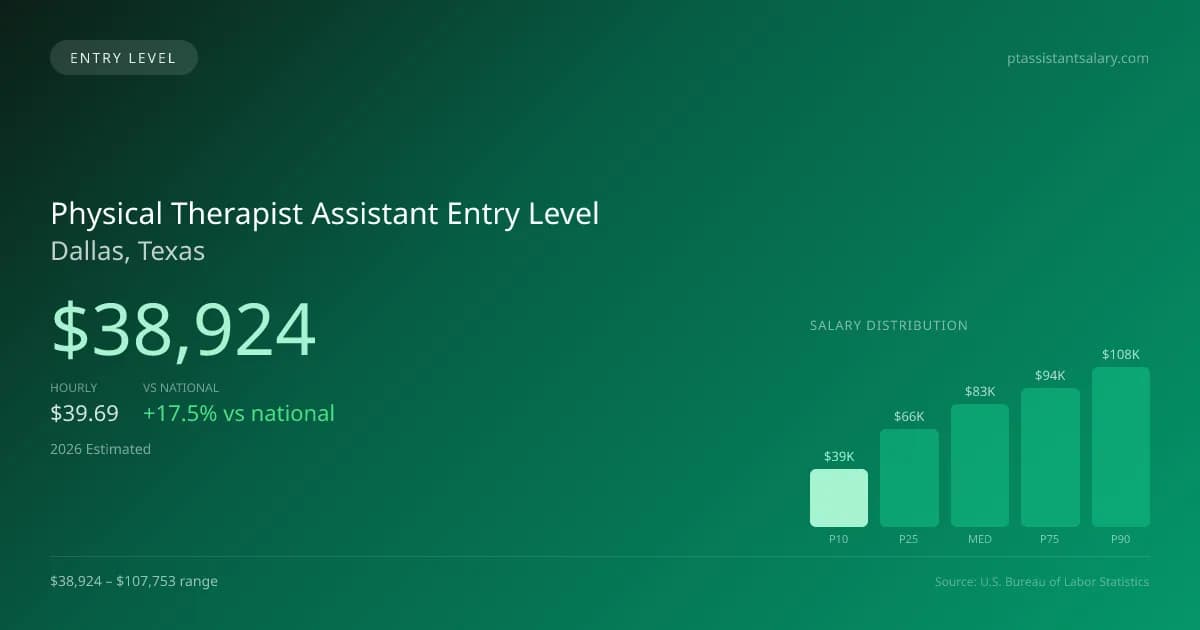 Physical Therapist Assistant Entry Level Salary in Dallas, TX — 2026 est., based on 2025 BLS