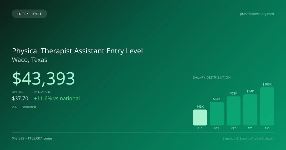 Physical Therapist Assistant Entry Level Salary in Waco, TX — 2026 est., based on 2025 BLS