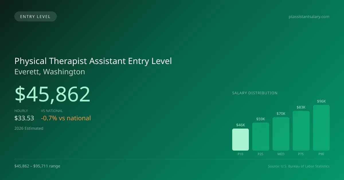 Physical Therapist Assistant Entry Level Salary in Everett, WA — 2026 est., based on 2025 BLS
