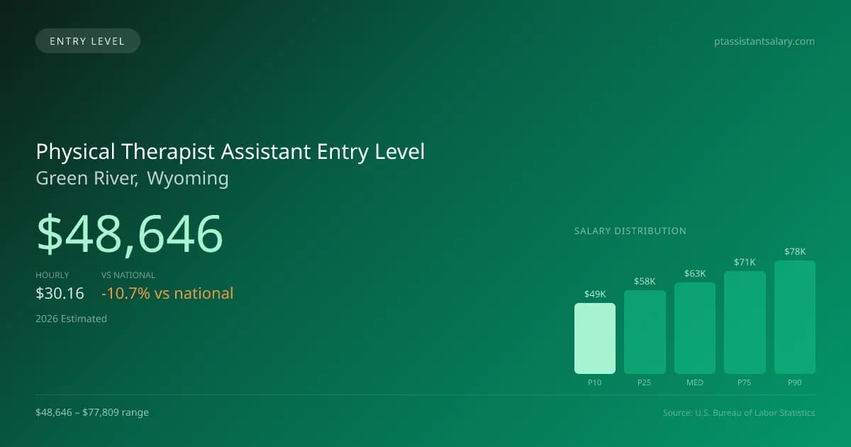 Physical Therapist Assistant Entry Level Salary in Green River, WY — 2026 est., based on 2025 BLS