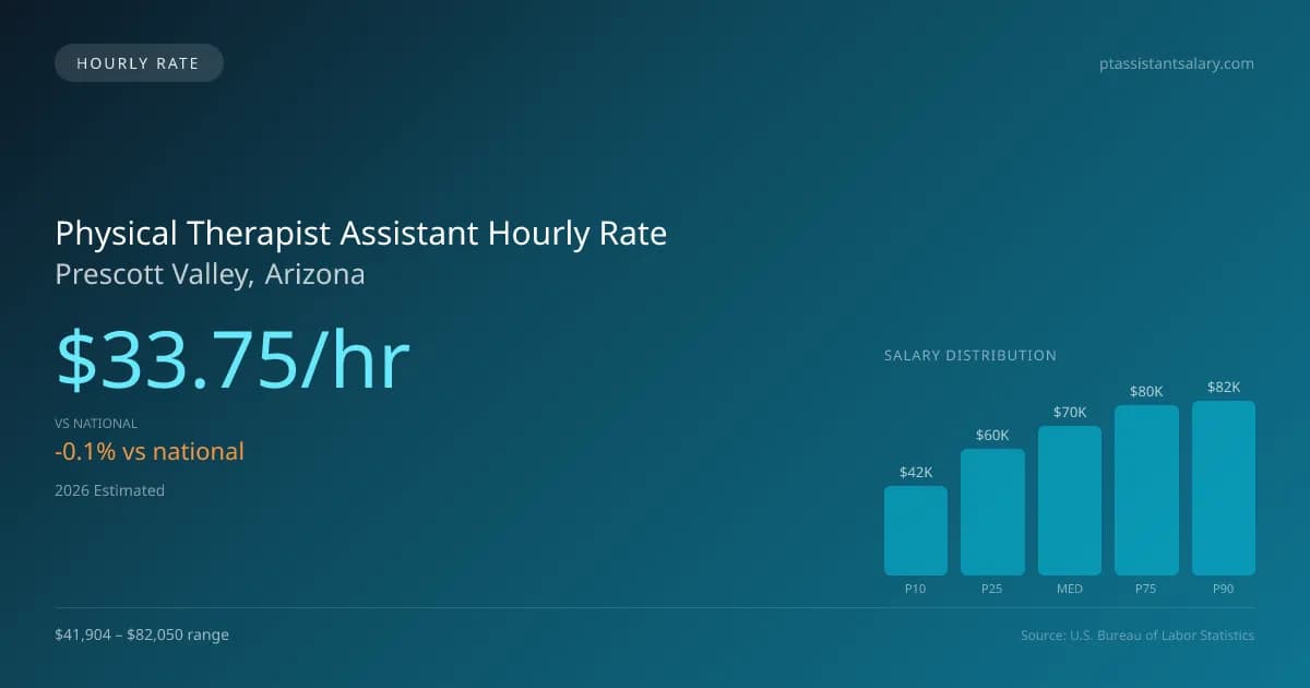 Physical Therapist Assistant Hourly Rate in Prescott Valley, AZ — 2026 est., based on 2025 BLS