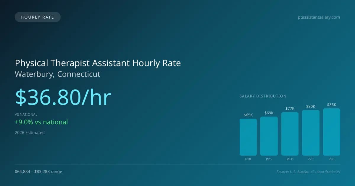 Physical Therapist Assistant Hourly Rate in Waterbury, CT — 2026 est., based on 2025 BLS
