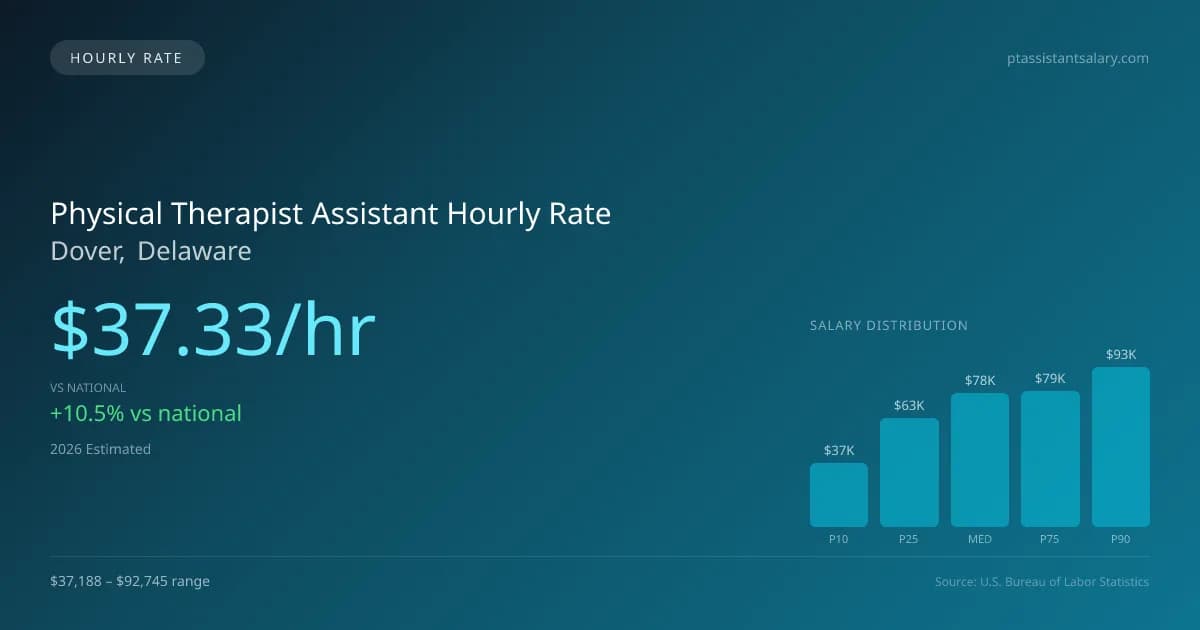 Physical Therapist Assistant Hourly Rate in Dover, DE — 2026 est., based on 2025 BLS