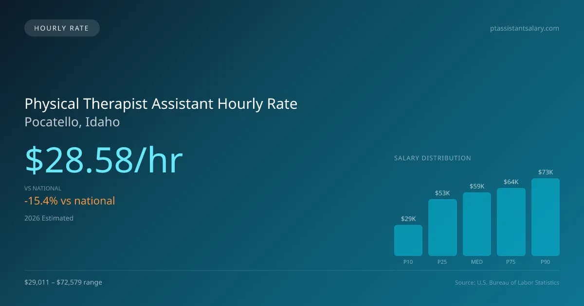 Physical Therapist Assistant Hourly Rate in Pocatello, ID — 2026 est., based on 2025 BLS