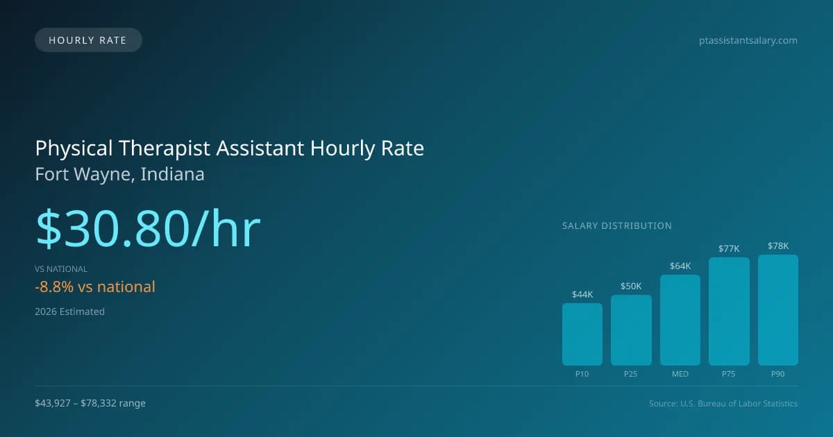 Physical Therapist Assistant Hourly Rate in Fort Wayne, IN — 2026 est., based on 2025 BLS