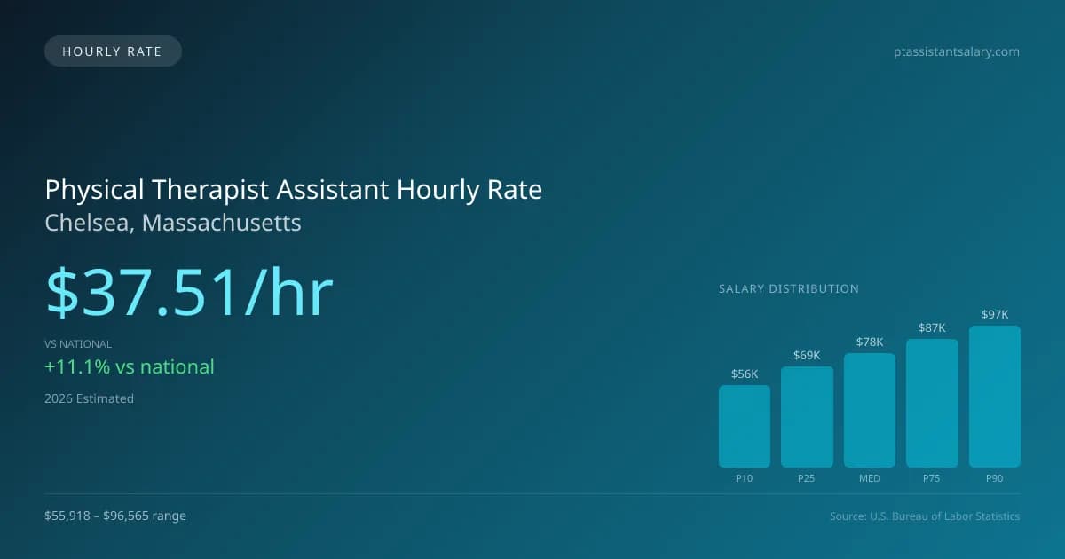 Physical Therapist Assistant Hourly Rate in Chelsea, MA — 2026 est., based on 2025 BLS