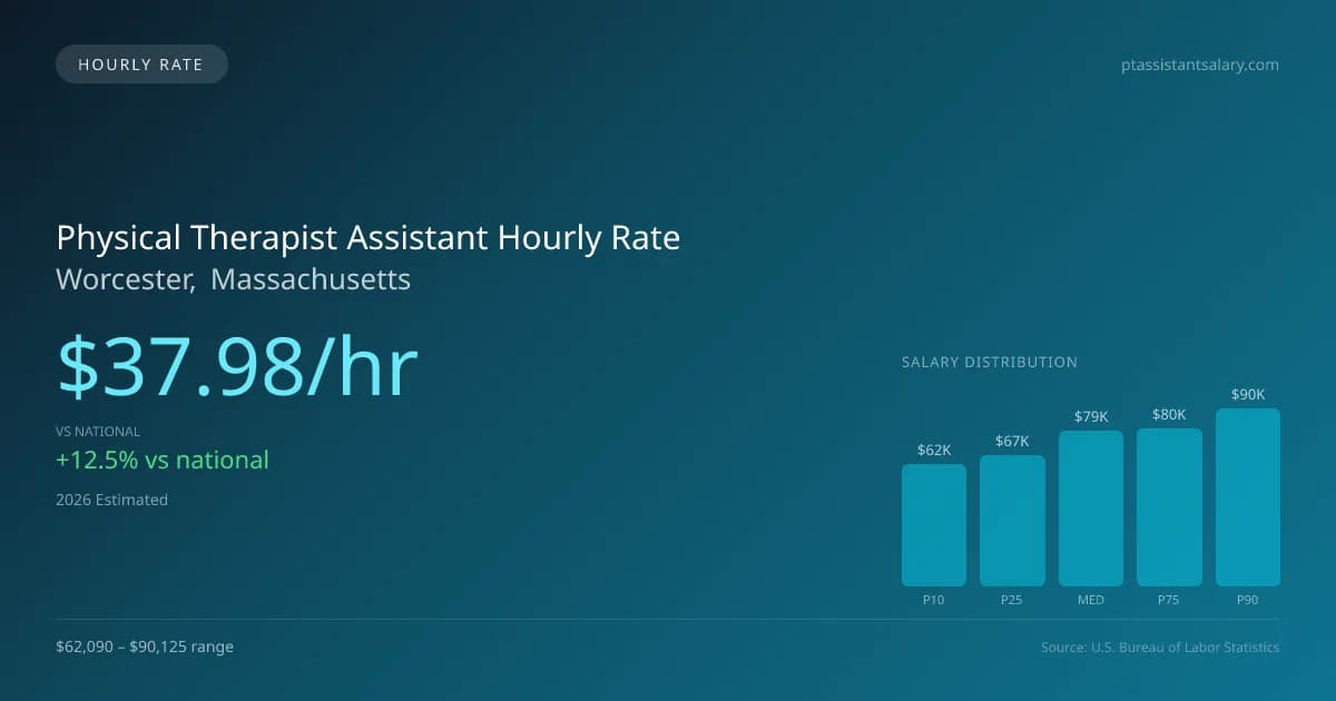 Physical Therapist Assistant Hourly Rate in Worcester, MA — 2026 est., based on 2025 BLS