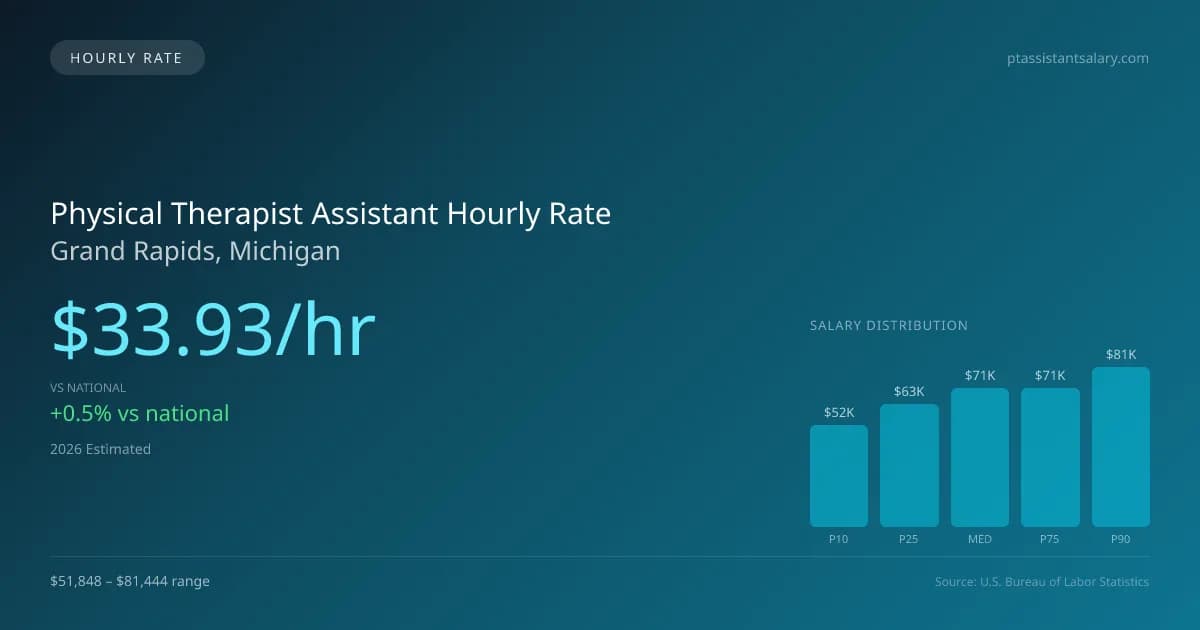 Physical Therapist Assistant Hourly Rate in Grand Rapids, MI — 2026 est., based on 2025 BLS