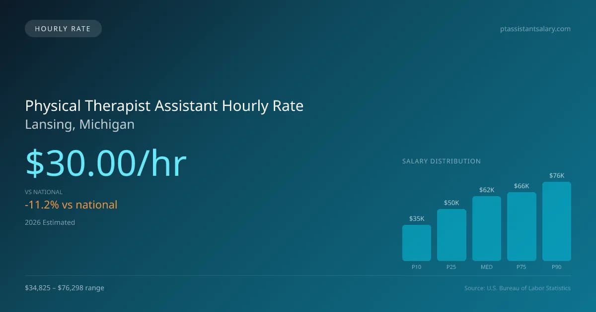 Physical Therapist Assistant Hourly Rate in Lansing, MI — 2026 est., based on 2025 BLS