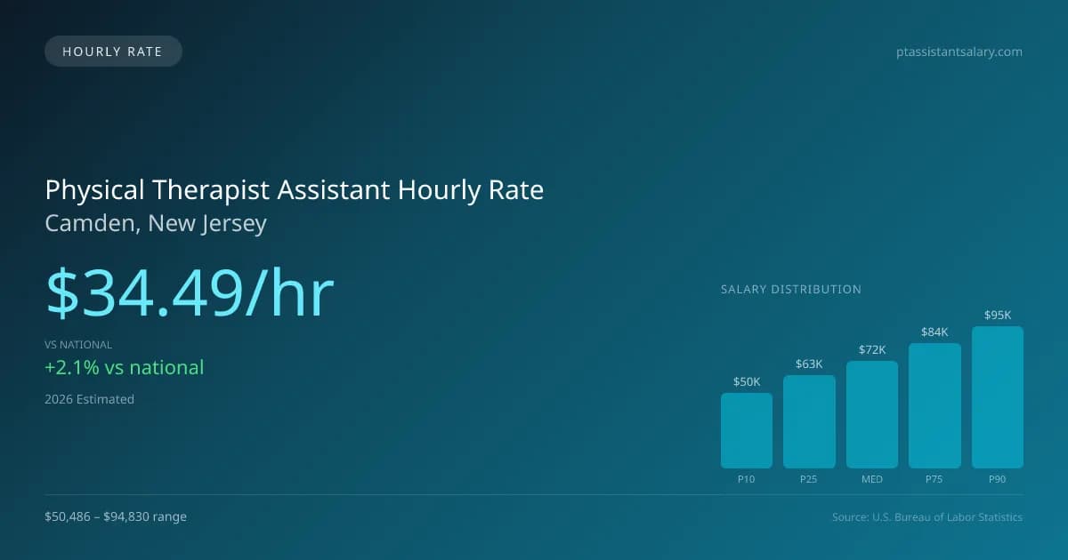 Physical Therapist Assistant Hourly Rate in Camden, NJ — 2026 est., based on 2025 BLS
