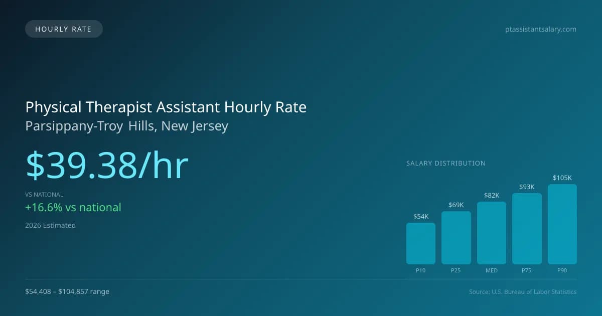 Physical Therapist Assistant Hourly Rate in Parsippany-Troy Hills, NJ — 2026 est., based on 2025 BLS