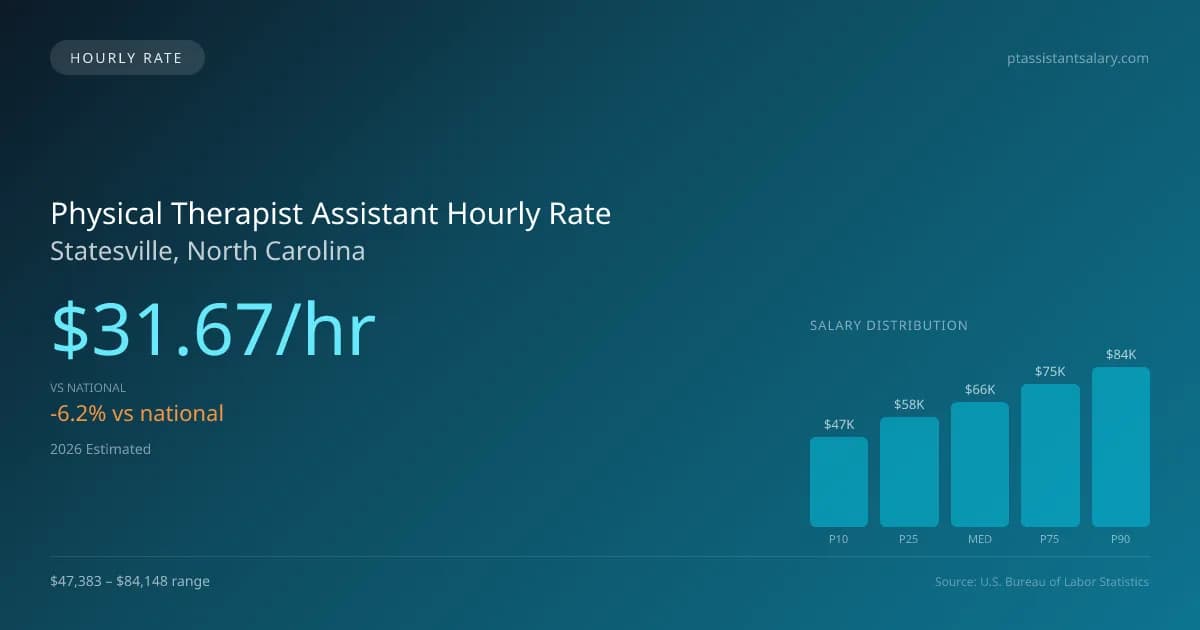 Physical Therapist Assistant Hourly Rate in Statesville, NC — 2026 est., based on 2025 BLS