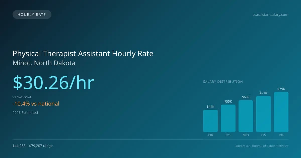 Physical Therapist Assistant Hourly Rate in Minot, ND — 2026 est., based on 2025 BLS