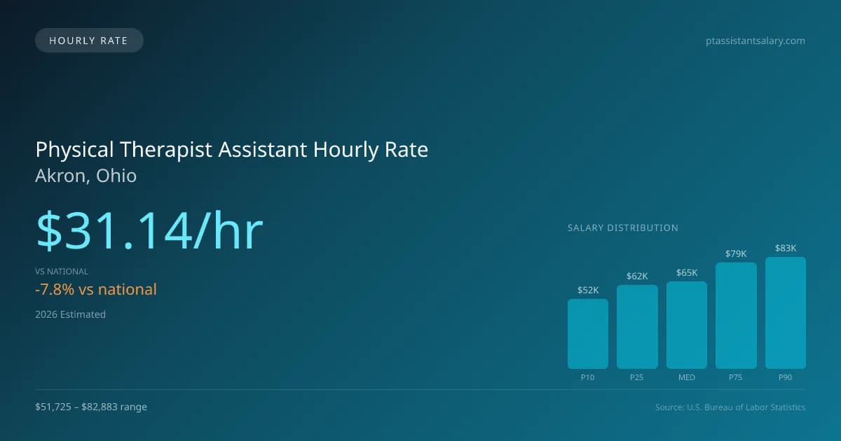 Physical Therapist Assistant Hourly Rate in Akron, OH — 2026 est., based on 2025 BLS