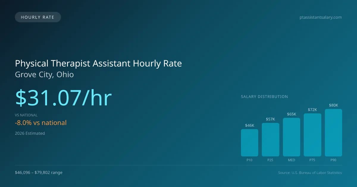 Physical Therapist Assistant Hourly Rate in Grove City, OH — 2026 est., based on 2025 BLS