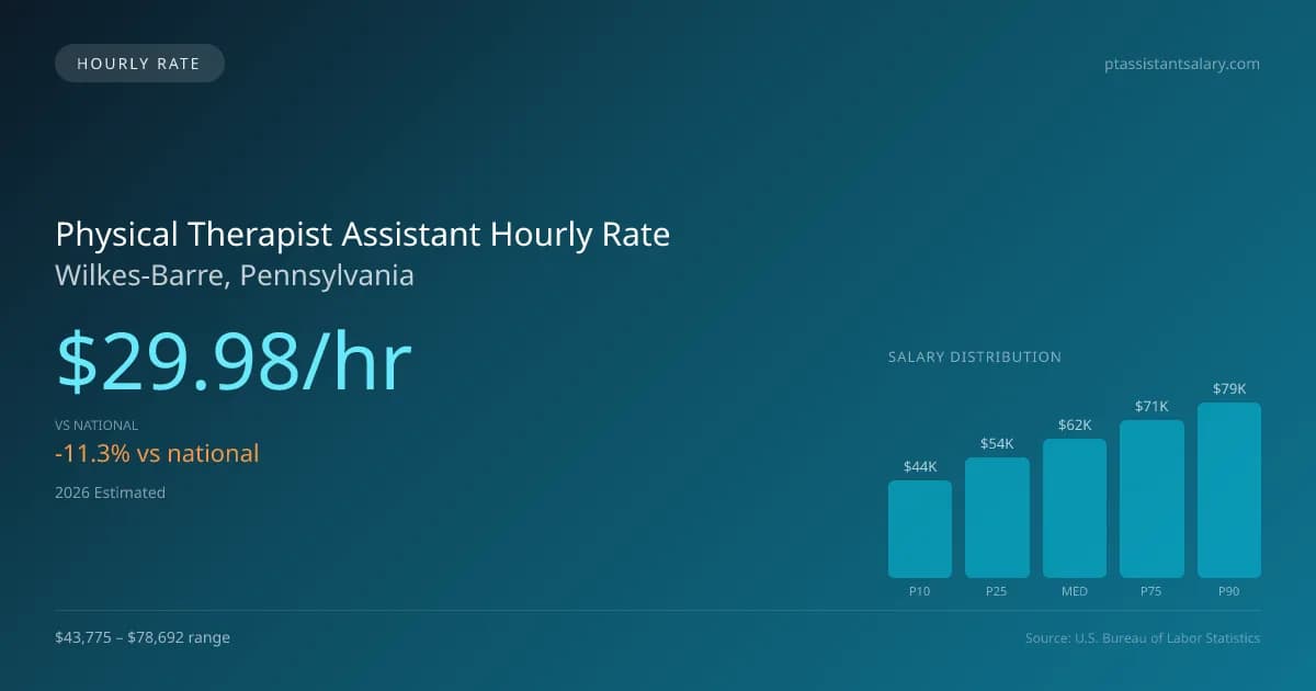 Physical Therapist Assistant Hourly Rate in Wilkes-Barre, PA — 2026 est., based on 2025 BLS