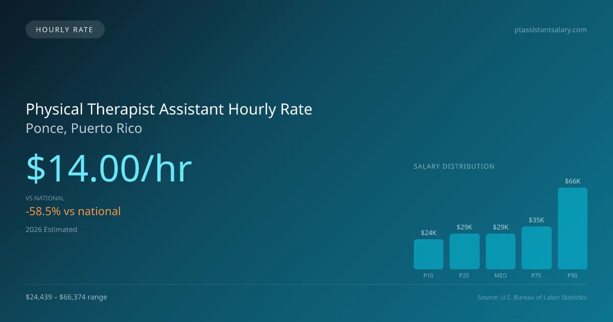 Physical Therapist Assistant Hourly Rate in Ponce, PR — 2026 est., based on 2025 BLS