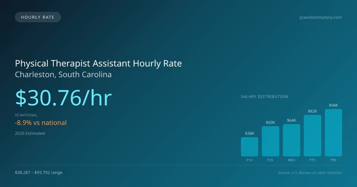 Physical Therapist Assistant Hourly Rate in Charleston, SC — 2026 est., based on 2025 BLS
