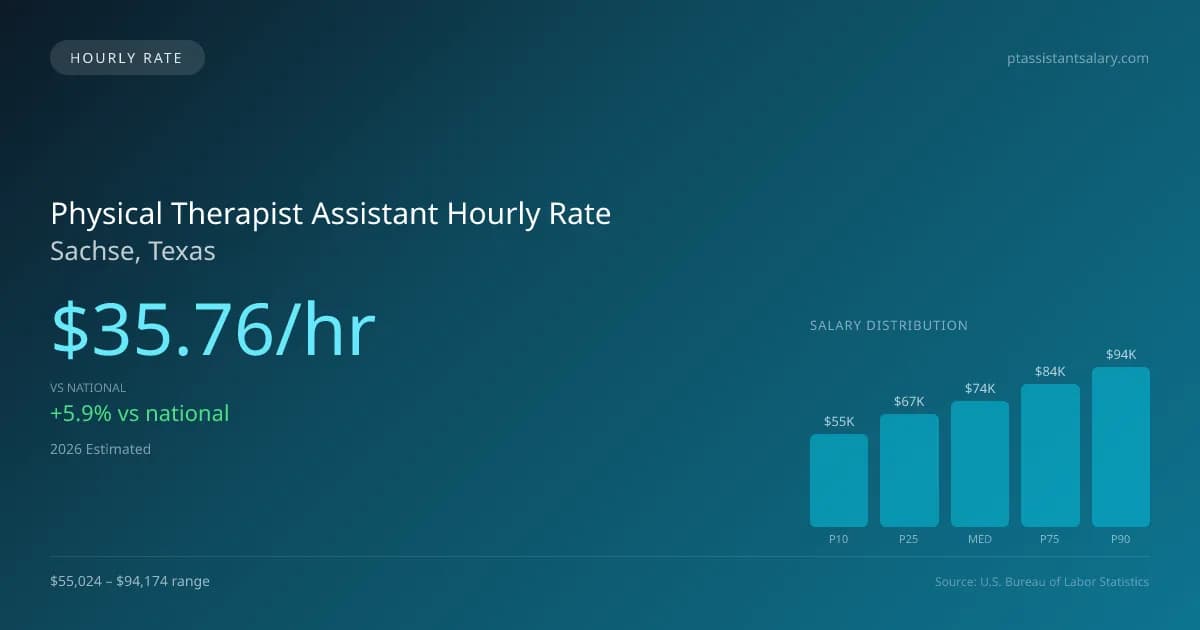 Physical Therapist Assistant Hourly Rate in Sachse, TX — 2026 est., based on 2025 BLS