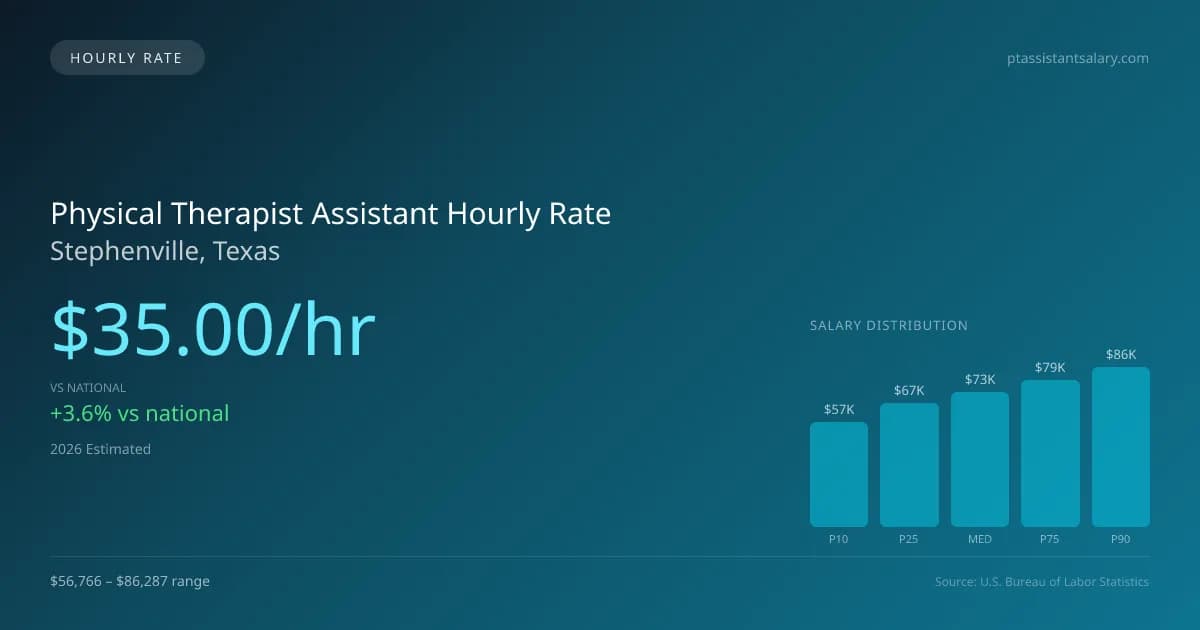 Physical Therapist Assistant Hourly Rate in Stephenville, TX — 2026 est., based on 2025 BLS